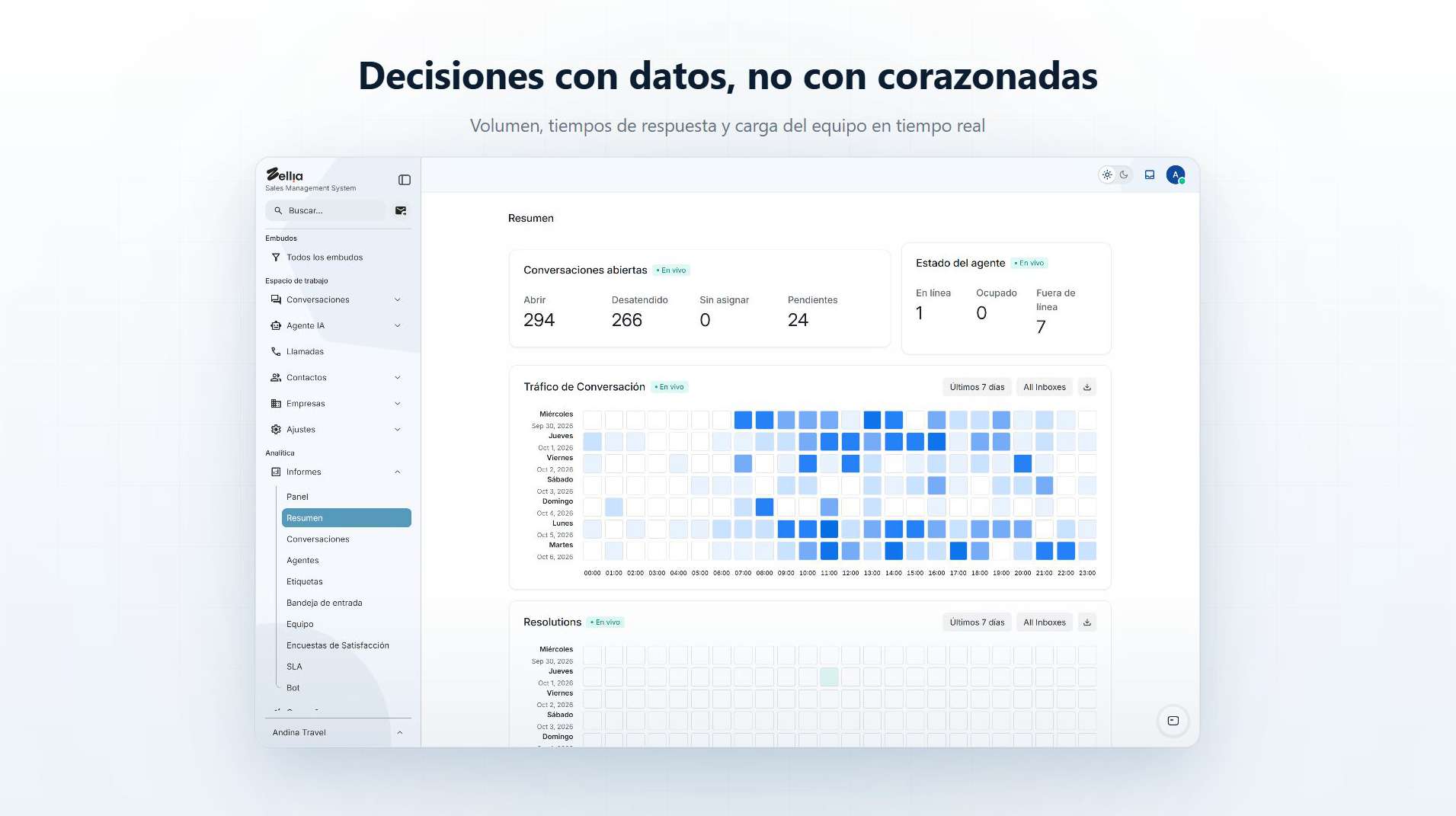 Panel de Zellia: volumen de conversaciones, tiempos de respuesta y carga del equipo en tiempo real